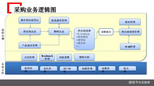 知名企业采购管理模式深度解析与借鉴要点