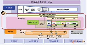 IBM战略与转型IPD解决方案 产品研发创新驱动的企业转型之道